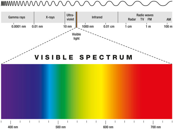 electromagnetic radiation spectrum